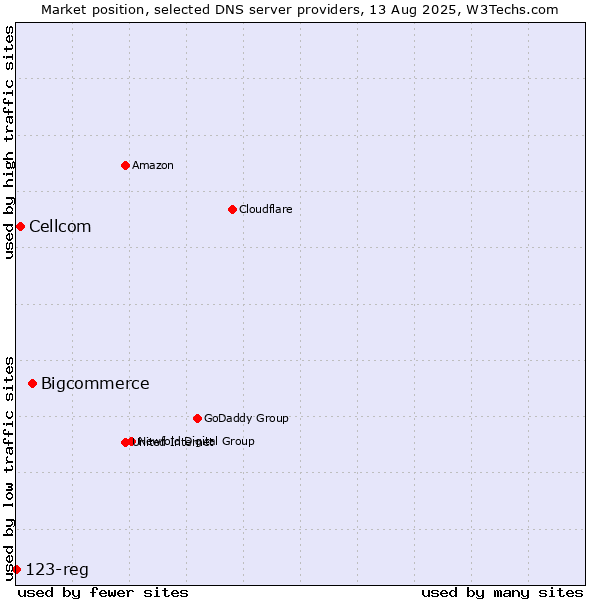Market position of Bigcommerce vs. Cellcom vs. 123-reg