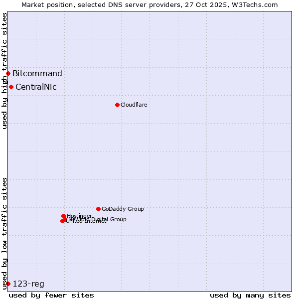 Market position of CentralNic vs. Bitcommand vs. 123-reg