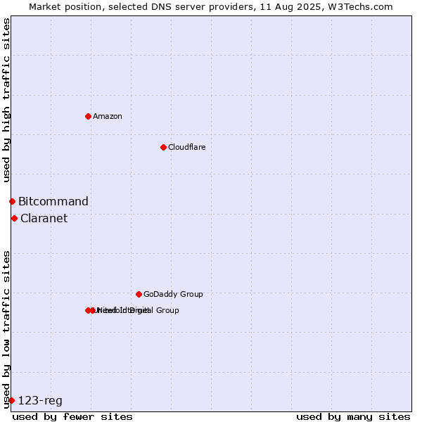 Market position of Claranet vs. Bitcommand vs. 123-reg