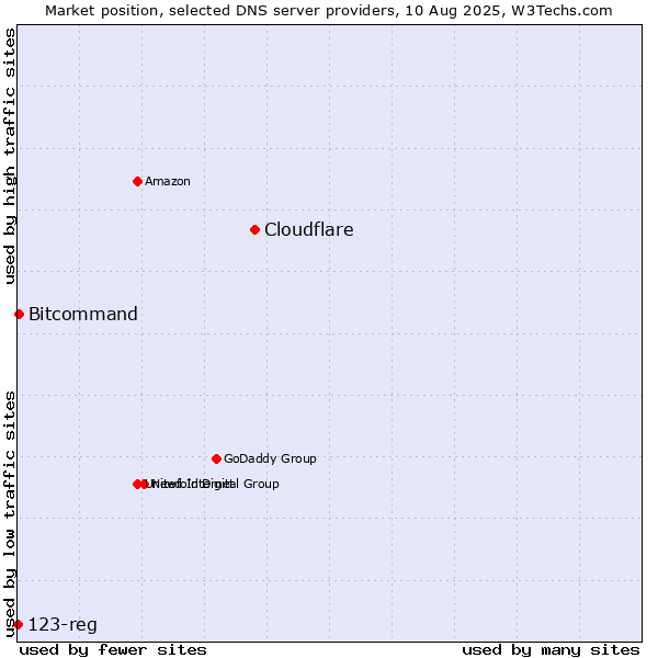 Market position of Cloudflare vs. Bitcommand vs. 123-reg