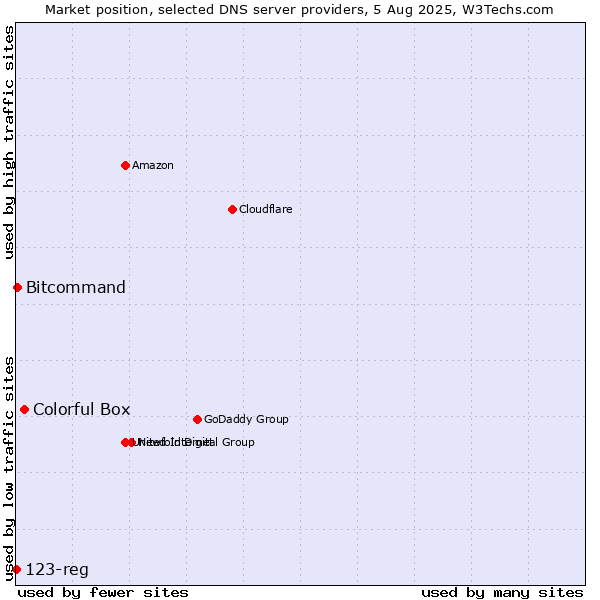 Market position of Colorful Box vs. Bitcommand vs. 123-reg