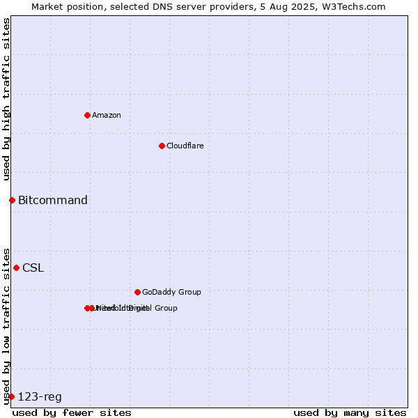 Market position of CSL vs. Bitcommand vs. 123-reg