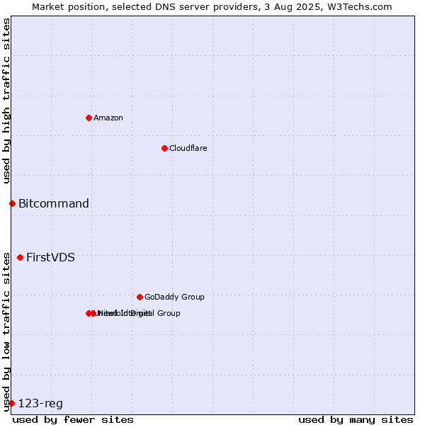 Market position of FirstVDS vs. Bitcommand vs. 123-reg