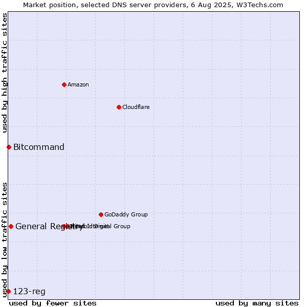 Market position of General Registry vs. Bitcommand vs. 123-reg