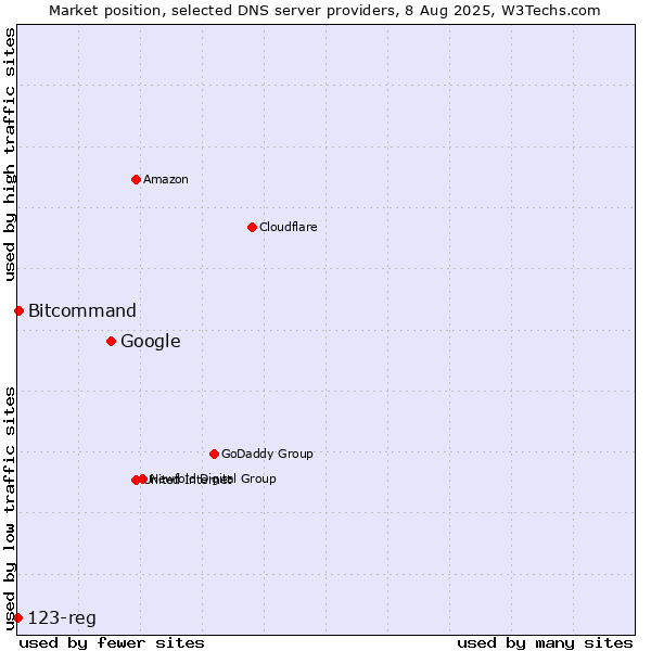 Market position of Google vs. Bitcommand vs. 123-reg