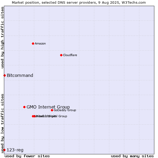 Market position of GMO Internet Group vs. Bitcommand vs. 123-reg