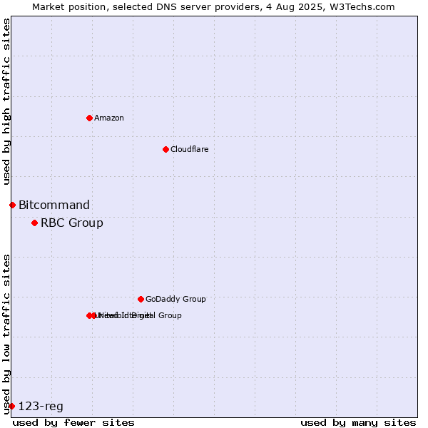 Market position of RBC Group vs. Bitcommand vs. 123-reg