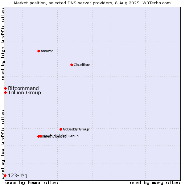 Market position of Trillion Group vs. Bitcommand vs. 123-reg