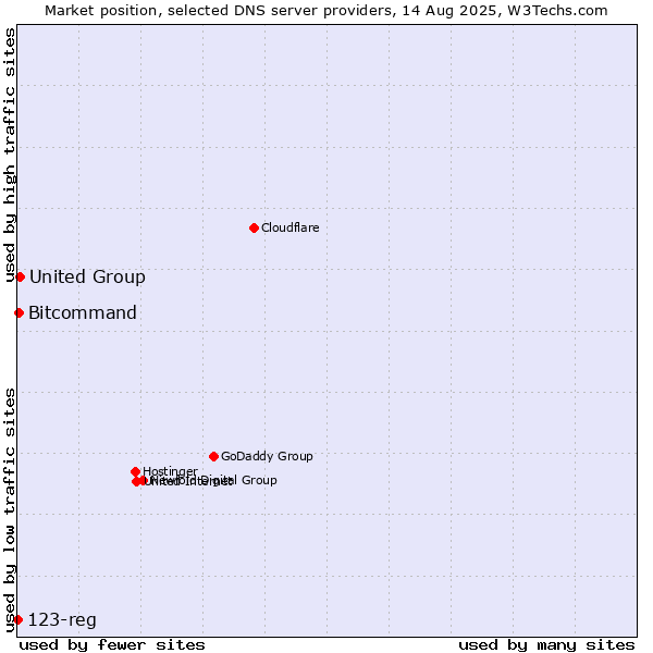 Market position of United Group vs. Bitcommand vs. 123-reg