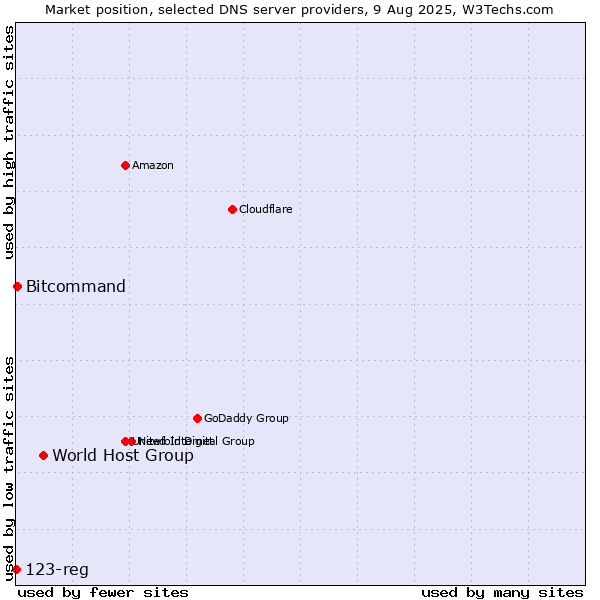 Market position of World Host Group vs. Bitcommand vs. 123-reg