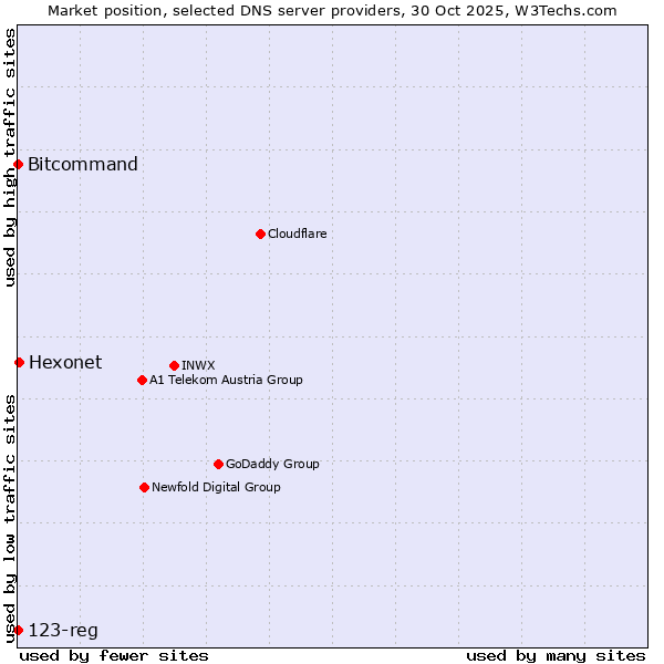 Market position of Hexonet vs. Bitcommand vs. 123-reg