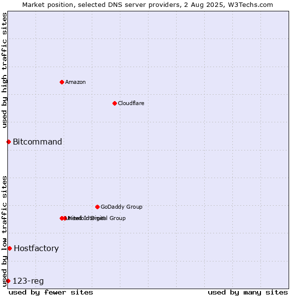 Market position of Hostfactory vs. Bitcommand vs. 123-reg