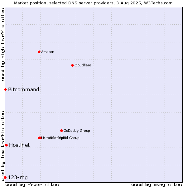 Market position of Hostinet vs. Bitcommand vs. 123-reg
