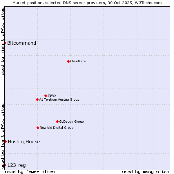 Market position of HostingHouse vs. Bitcommand vs. 123-reg