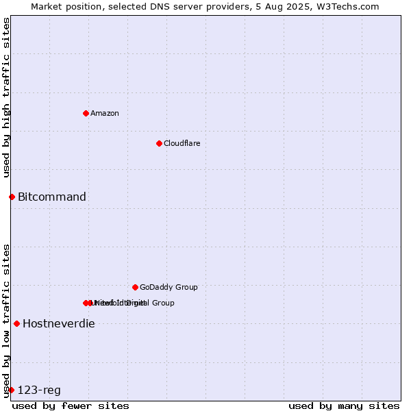 Market position of Hostneverdie vs. Bitcommand vs. 123-reg