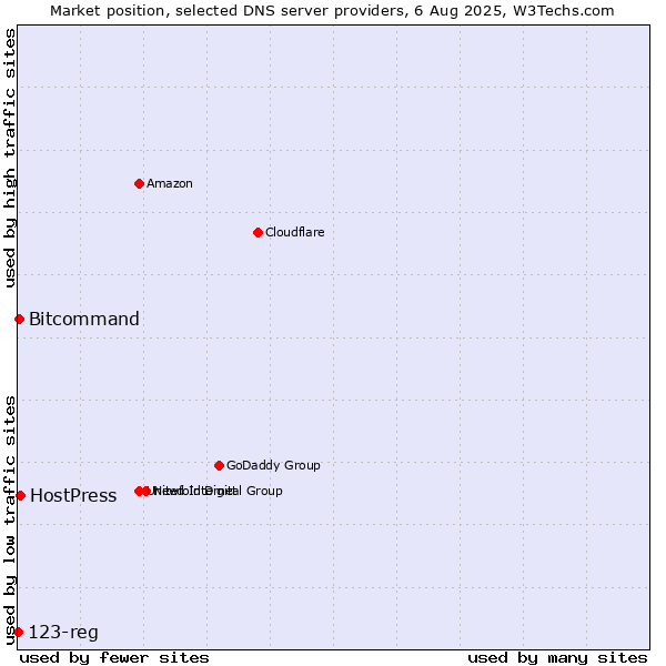 Market position of HostPress vs. Bitcommand vs. 123-reg