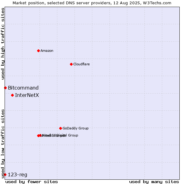Market position of InterNetX vs. Bitcommand vs. 123-reg