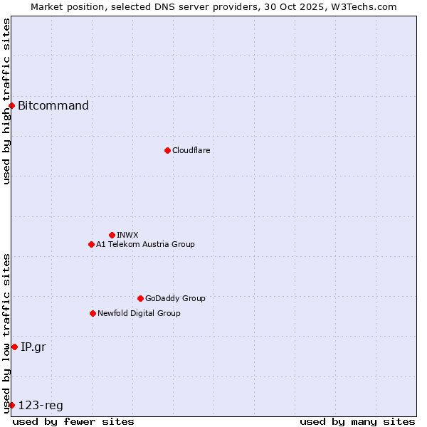 Market position of IP.gr vs. Bitcommand vs. 123-reg