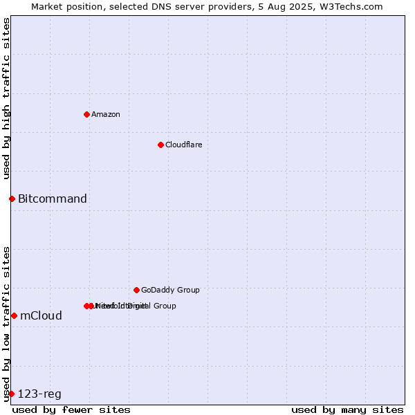 Market position of mCloud vs. Bitcommand vs. 123-reg