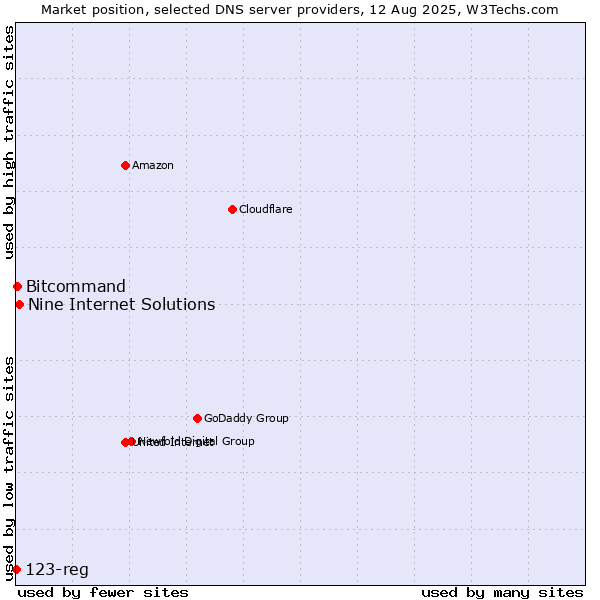 Market position of Nine Internet Solutions vs. Bitcommand vs. 123-reg