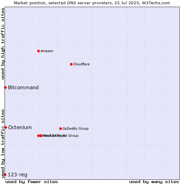 Market position of Octenium vs. Bitcommand vs. 123-reg