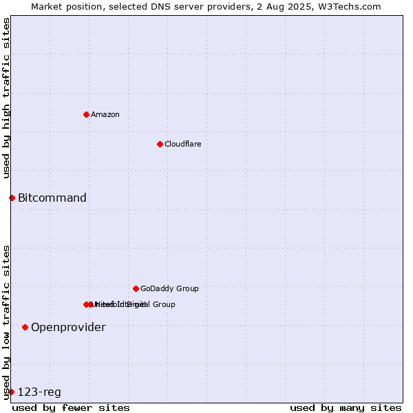 Market position of Openprovider vs. Bitcommand vs. 123-reg