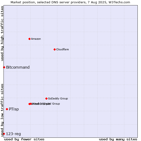 Market position of PTisp vs. Bitcommand vs. 123-reg