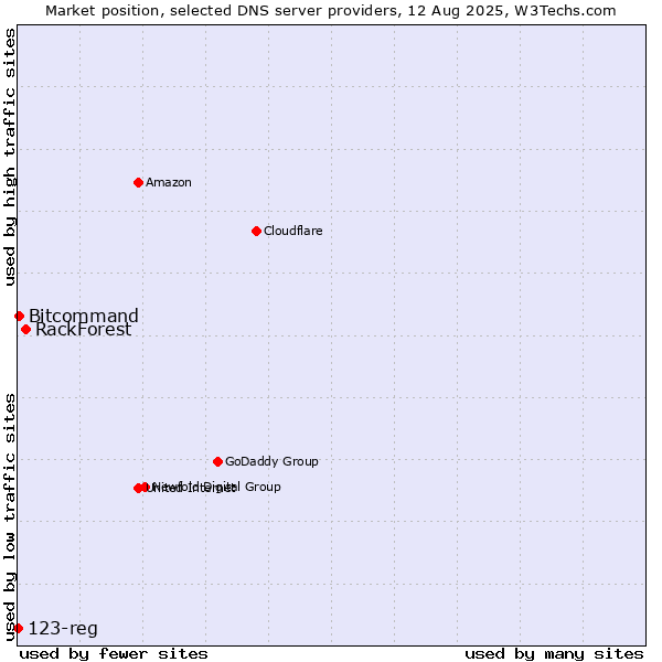 Market position of RackForest vs. Bitcommand vs. 123-reg