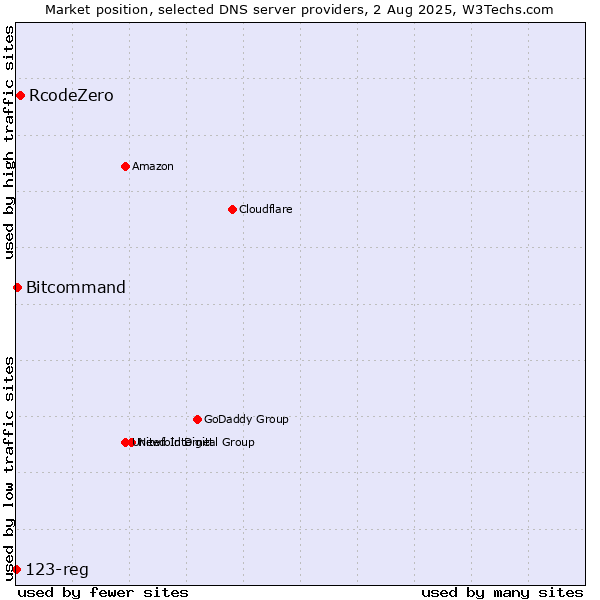 Market position of RcodeZero vs. Bitcommand vs. 123-reg
