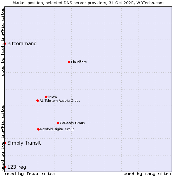 Market position of Bitcommand vs. Simply Transit vs. 123-reg