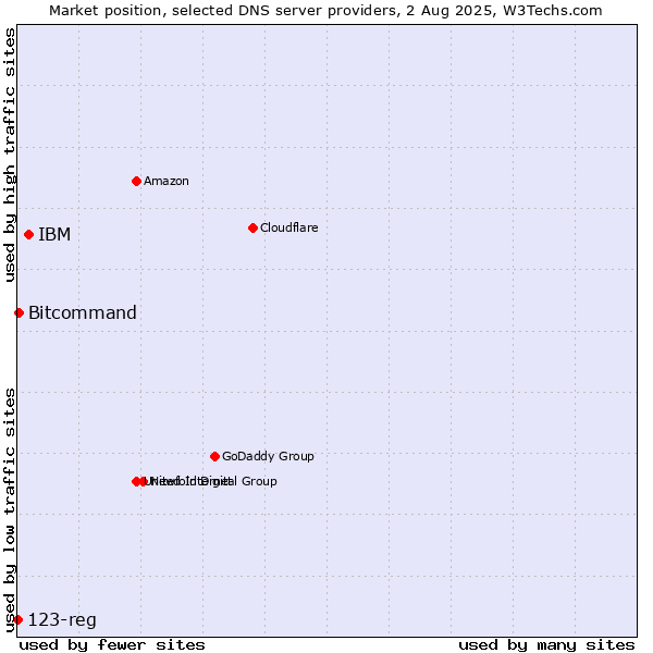 Market position of IBM vs. Bitcommand vs. 123-reg
