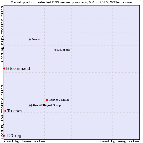 Market position of Truehost vs. Bitcommand vs. 123-reg