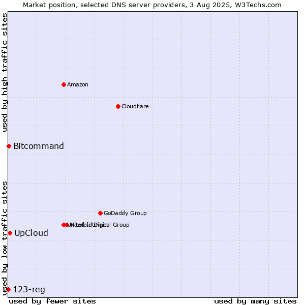 Market position of UpCloud vs. Bitcommand vs. 123-reg