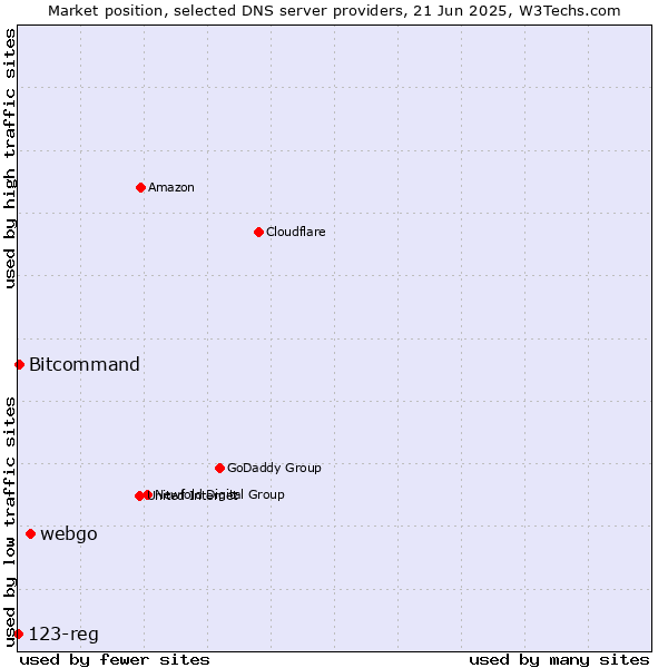 Market position of webgo vs. Bitcommand vs. 123-reg