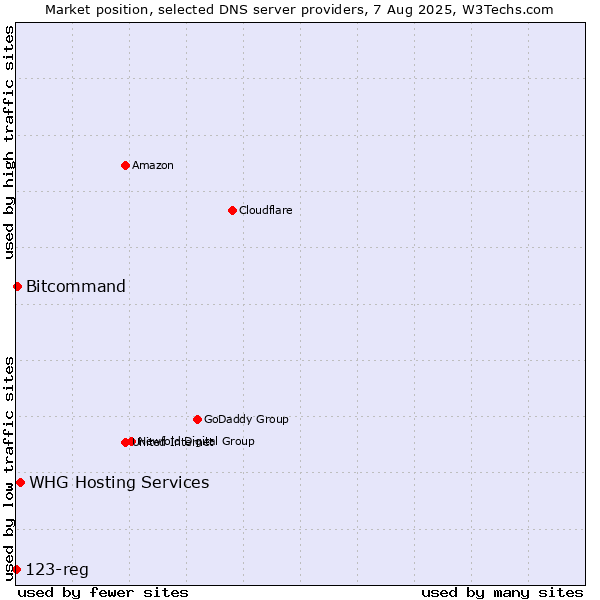 Market position of WHG Hosting Services vs. Bitcommand vs. 123-reg