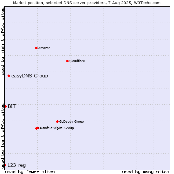 Market position of easyDNS Group vs. BIT vs. 123-reg
