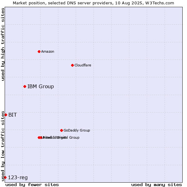 Market position of IBM Group vs. BIT vs. 123-reg