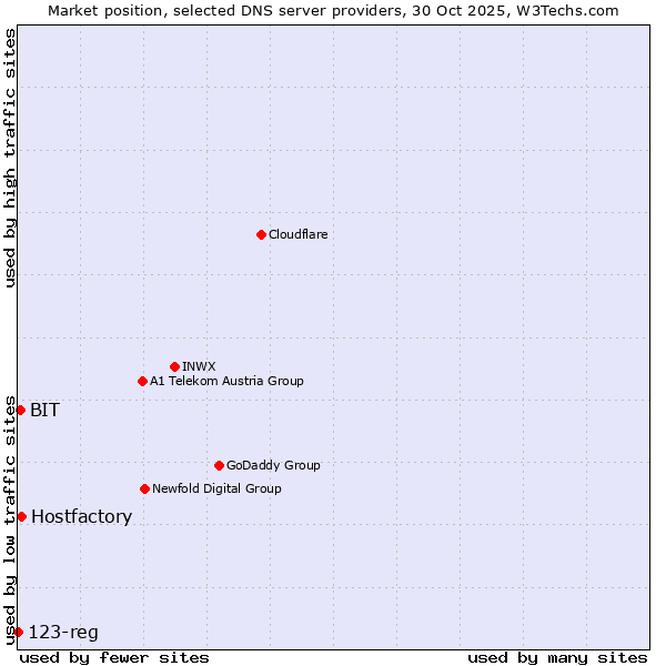 Market position of Hostfactory vs. BIT vs. 123-reg
