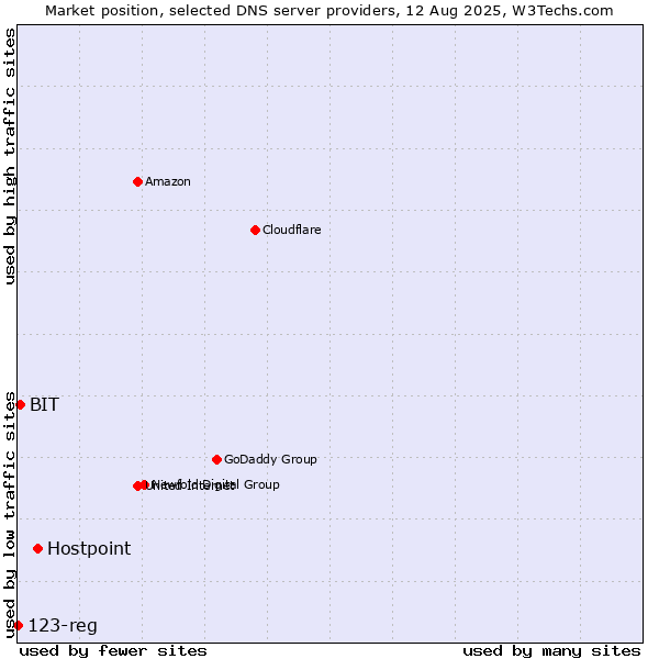 Market position of Hostpoint vs. BIT vs. 123-reg