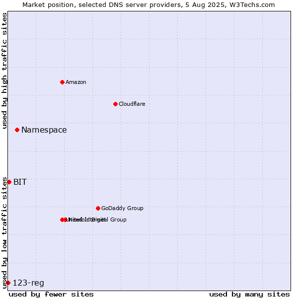 Market position of Namespace vs. BIT vs. 123-reg