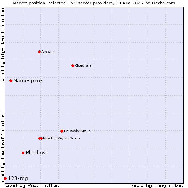 Market position of Bluehost vs. Namespace vs. 123-reg