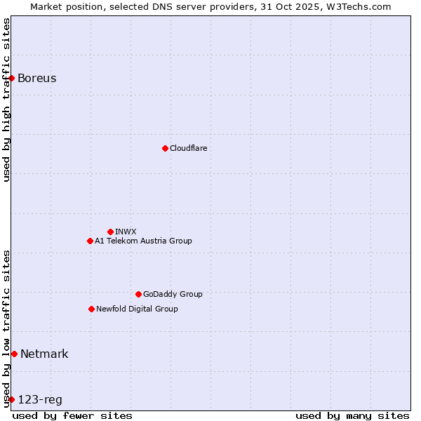 Market position of Netmark vs. Boreus vs. 123-reg