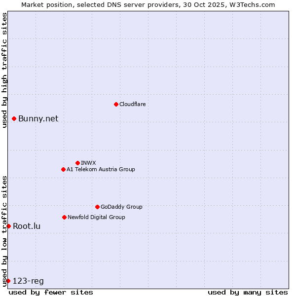 Market position of Bunny.net vs. Root.lu vs. 123-reg