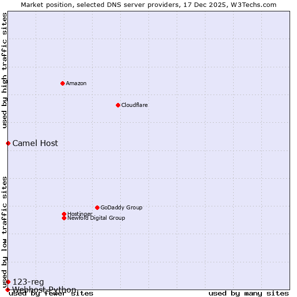 Market position of Camel Host vs. 123-reg vs. Webhost Python