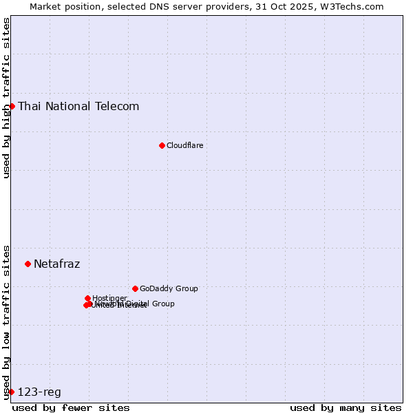 Market position of Netafraz vs. Thai National Telecom vs. 123-reg
