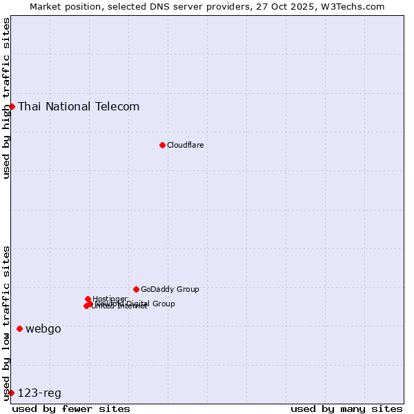 Market position of webgo vs. Thai National Telecom vs. 123-reg