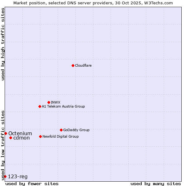 Market position of cdmon vs. Octenium vs. 123-reg