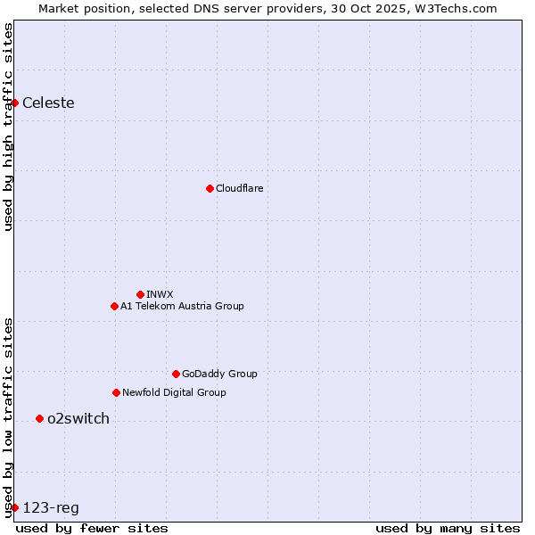 Market position of o2switch vs. Celeste vs. 123-reg