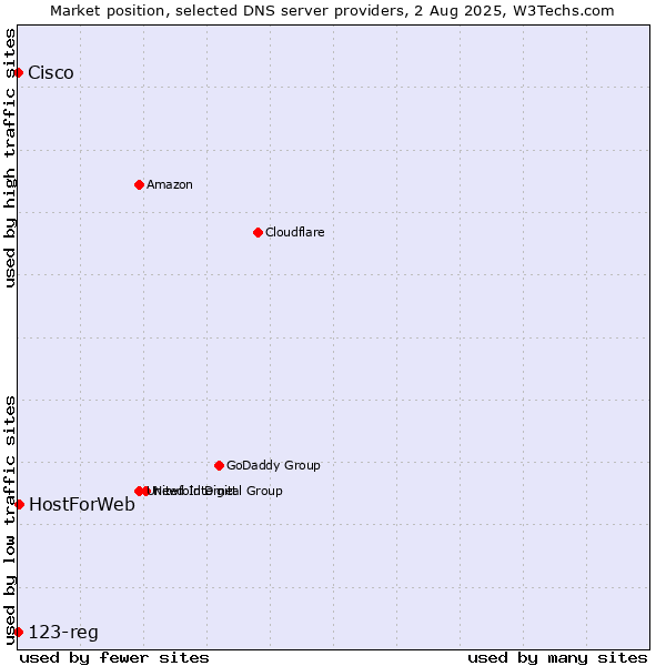 Market position of HostForWeb vs. 123-reg vs. Cisco
