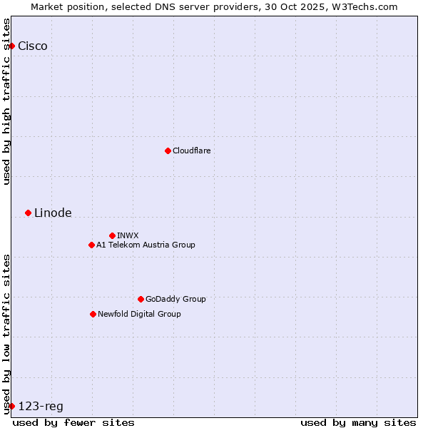 Market position of Linode vs. 123-reg vs. Cisco